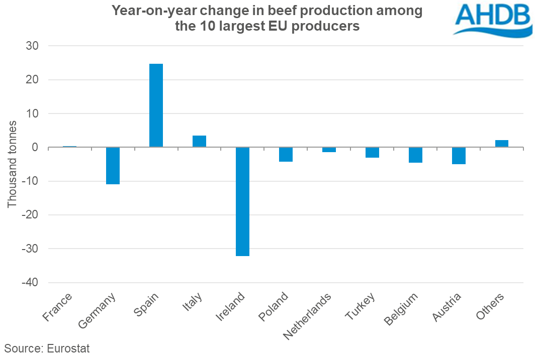 Year-on-year change in beef production among 10 largest EU producers